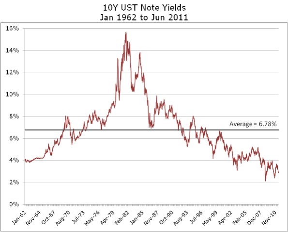 50Y of USTnote yields