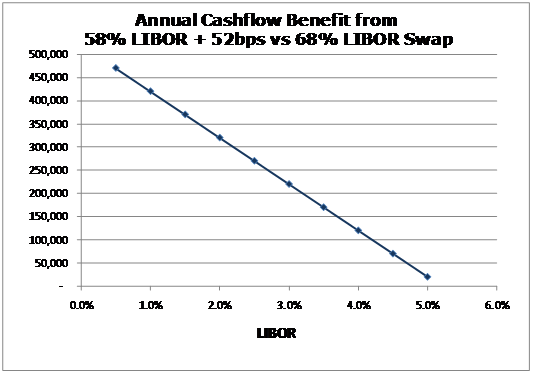 Annual Cashflow Benefit from 58% LIBOR+52bps vs 68% LIBOR Swap