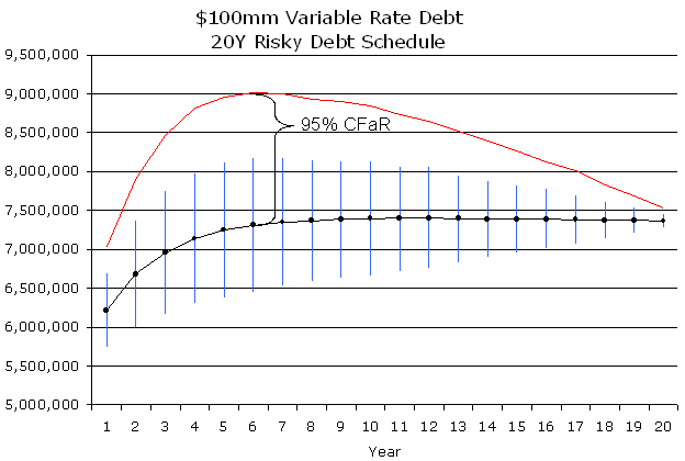 Cash Flow at Risk