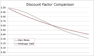 Discount Factor Comparison