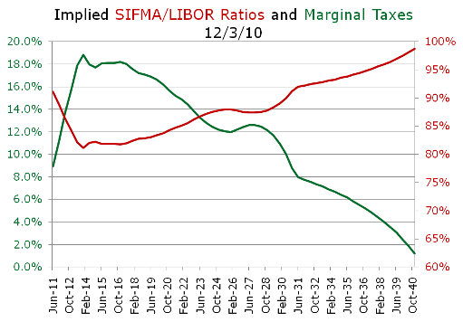 Implied SIFMA/LIB and Tax Rates