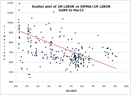 LIBOR and ratio scatter