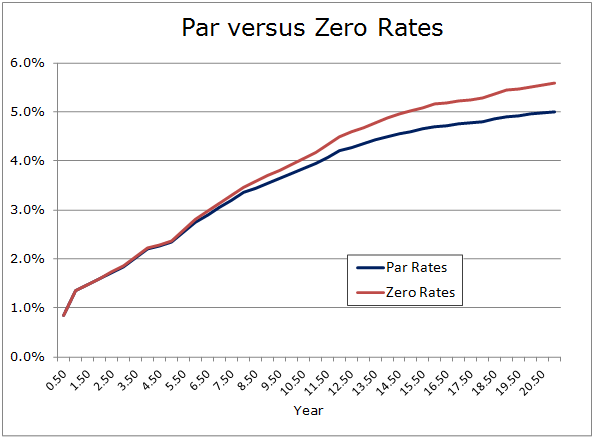 Par vs Zero graph