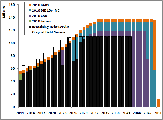 Showing Existing Debt Service Prior to Refinancing