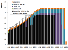 Better debt service chart