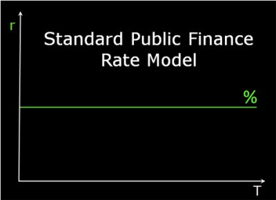 Straight line rate model