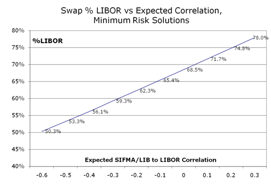 Swap % LIBOR vs Expected Correction Minimum Risk Solutions