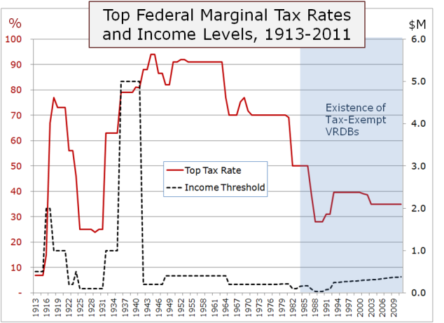 Top Tax Rates 1913-2011