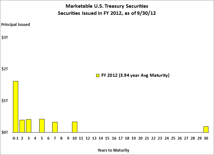 Chart 0