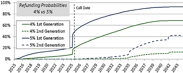 Refunding probability