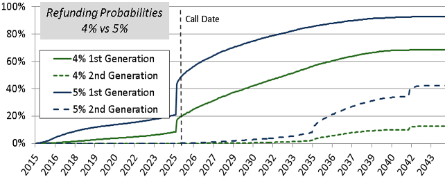 Refunding probability