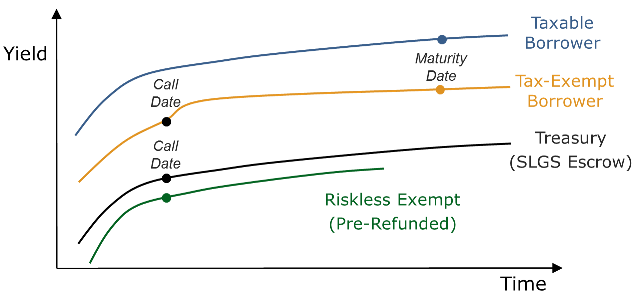 yield curves in refunding small