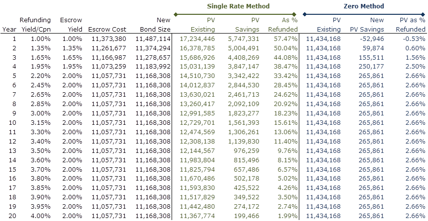 Refunding Scenario Table