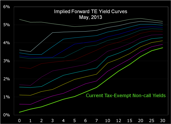 TE Forward Yields