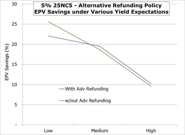 Alternative_policy_3_yield_environments