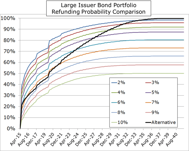 Refunding_Probs_-_Large_issuer