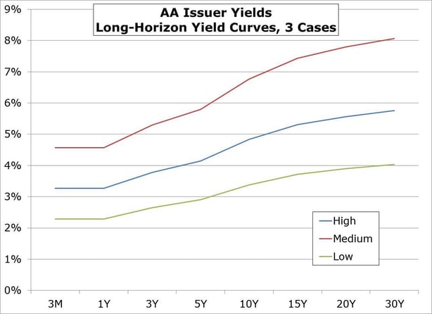 Yield_curves_high_med_low
